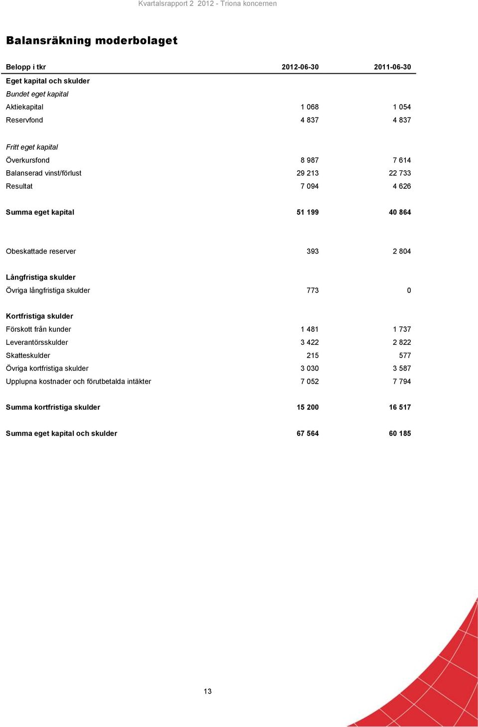 Långfristiga skulder Övriga långfristiga skulder 773 0 Kortfristiga skulder Förskott från kunder 1 481 1 737 Leverantörsskulder 3 422 2 822 Skatteskulder 215 577