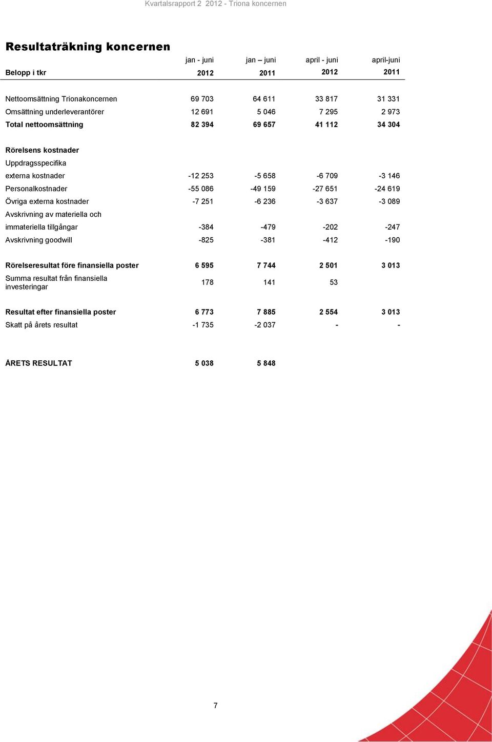 Övriga externa kostnader -7 251-6 236-3 637-3 089 Avskrivning av materiella och immateriella tillgångar -384-479 -202-247 Avskrivning goodwill -825-381 -412-190 Rörelseresultat före finansiella