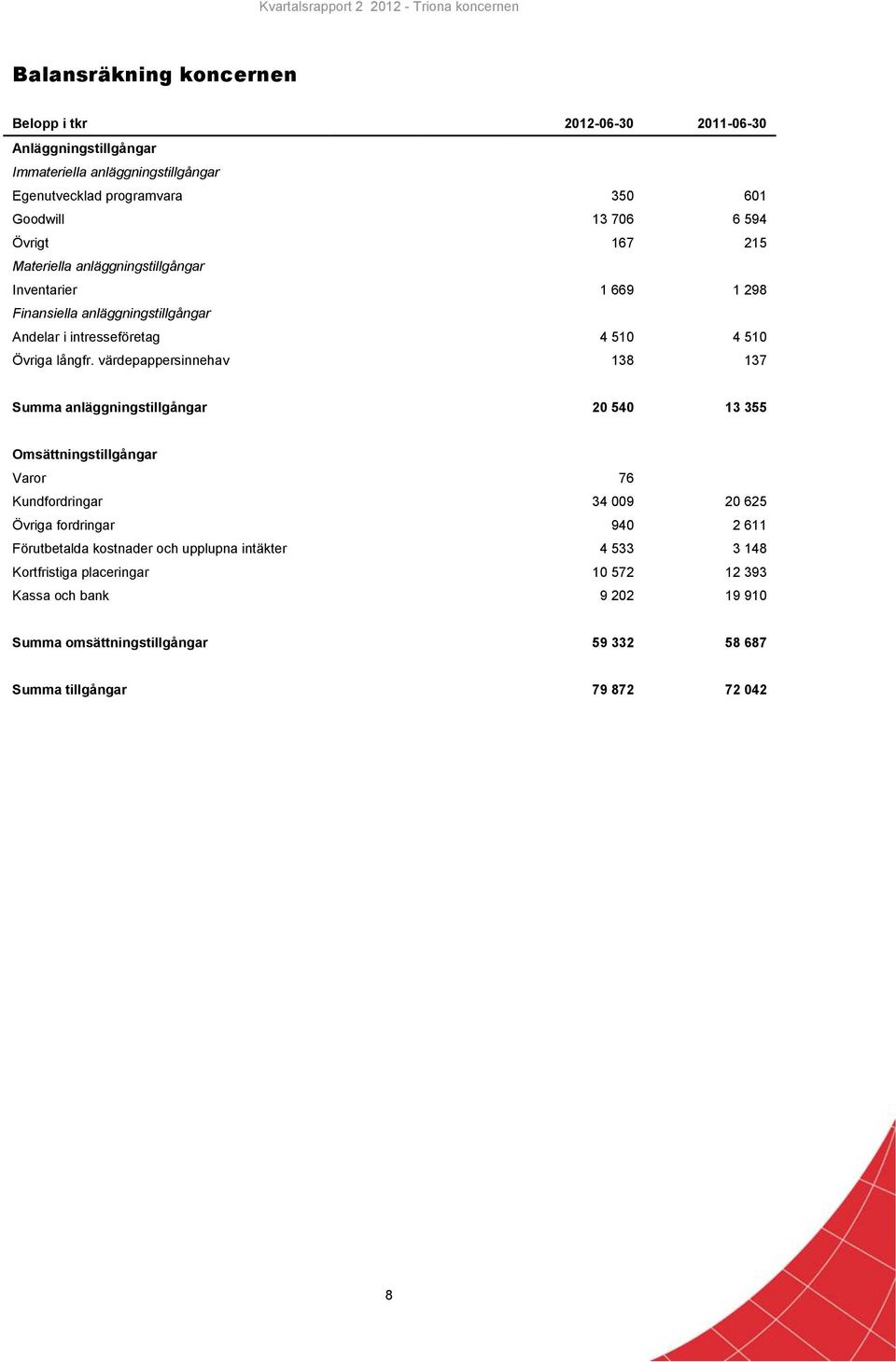 värdepappersinnehav 138 137 Summa anläggningstillgångar 20 540 13 355 Omsättningstillgångar Varor 76 Kundfordringar 34 009 20 625 Övriga fordringar 940 2 611 Förutbetalda