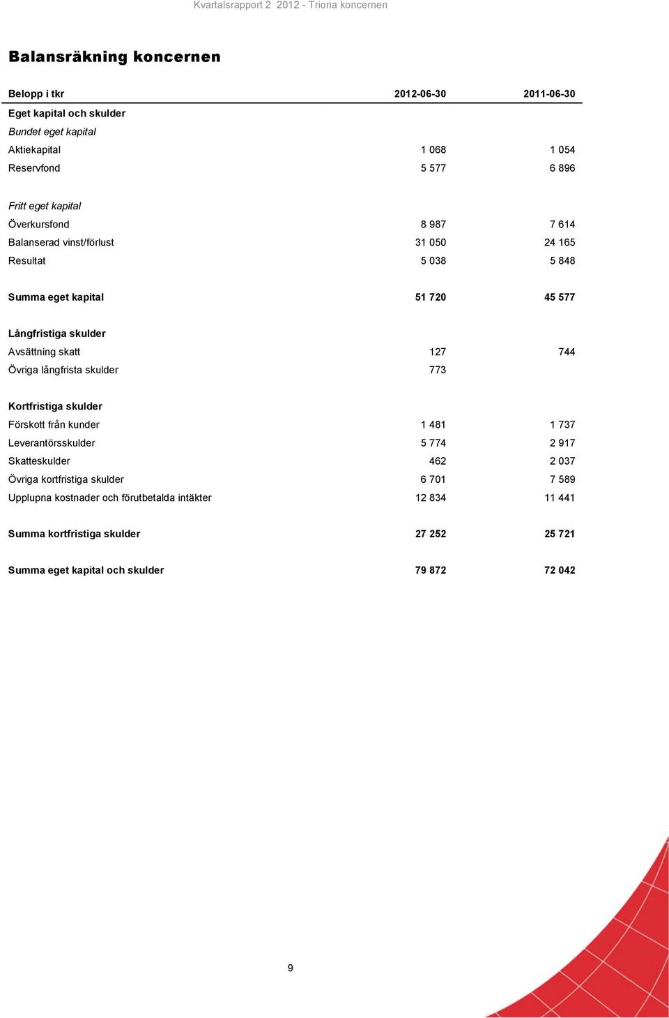 127 744 Övriga långfrista skulder 773 Kortfristiga skulder Förskott från kunder 1 481 1 737 Leverantörsskulder 5 774 2 917 Skatteskulder 462 2 037 Övriga