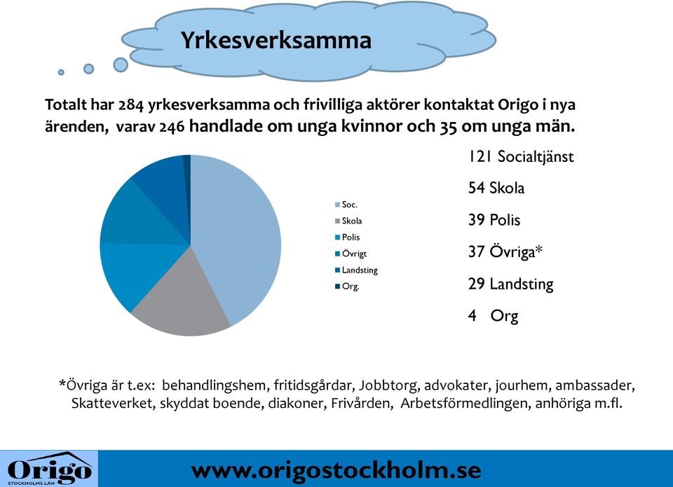 54 Skola 39 Polis 37 Övriga* 29 Landsting 4 Org *Övriga är t.