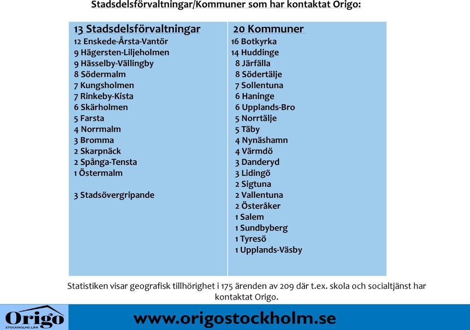Järfälla 8 Södertälje 7 Sollentuna 6 Haninge 6 Upplands-Bro 5 Norrtälje 5 Täby 4 Nynäshamn 4 Värmdö 3 Danderyd 3 Lidingö 2 Sigtuna 2 Vallentuna 2 Österåker 1 Salem 1