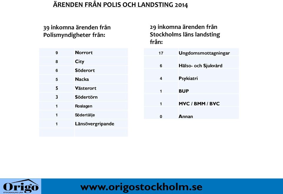 Södertälje 1 Länsövergripande 29 inkomna ärenden från Stockholms läns landsting