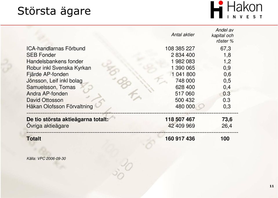 3 Håkan Olofsson Förvaltning 480 000 0,3 ----------------------------------------------------------------------------------------------------------------------- De tio största aktieägarna