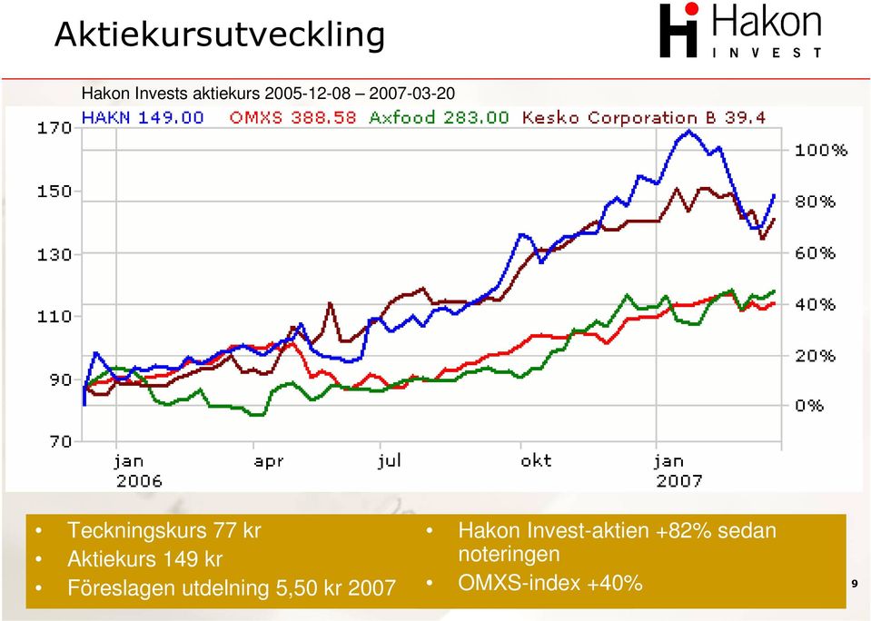 Aktiekurs 149 kr Föreslagen utdelning 5,50 kr