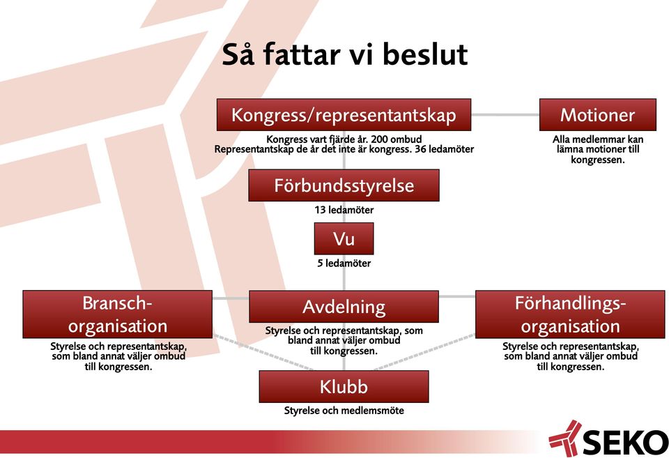 Förbundsstyrelse 13 ledamöter Vu 5 ledamöter Branschorganisation Styrelse och representantskap, som bland annat väljer ombud till