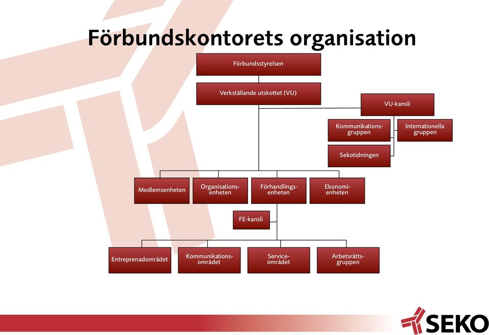 Sekotidningen Medlemsenheten Organisationsenheten Förhandlingsenheten