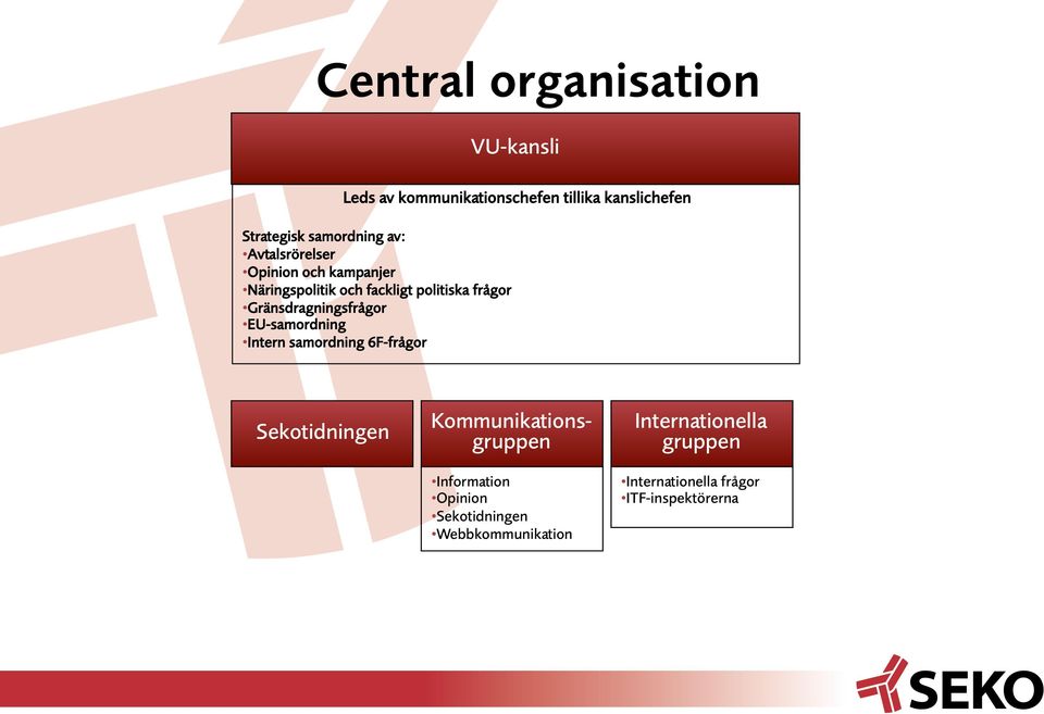 Gränsdragningsfrågor EU-samordning Intern samordning 6F-frågor Sekotidningen Kommunikationsgruppen