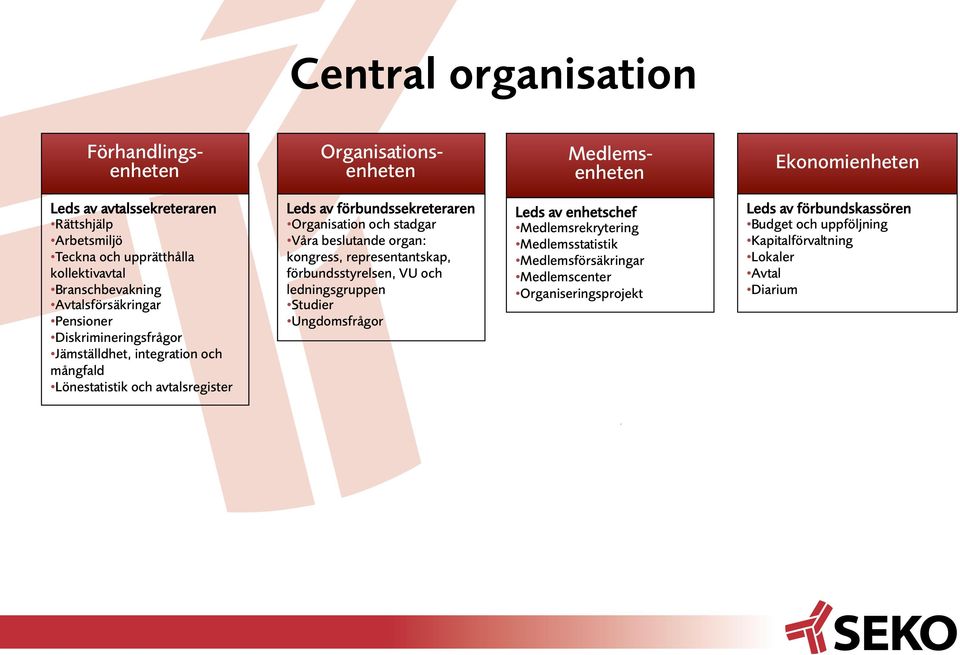 förbundssekreteraren Organisation och stadgar Våra beslutande organ: kongress, representantskap, förbundsstyrelsen, VU och ledningsgruppen Studier Ungdomsfrågor Leds av