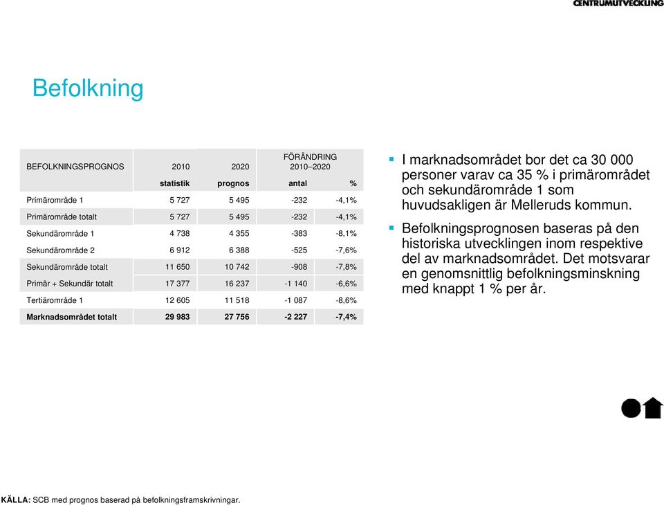 marknadsområdet bor det ca 30 000 personer varav ca 35 % i primärområdet och sekundärområde 1 som huvudsakligen är Melleruds kommun.