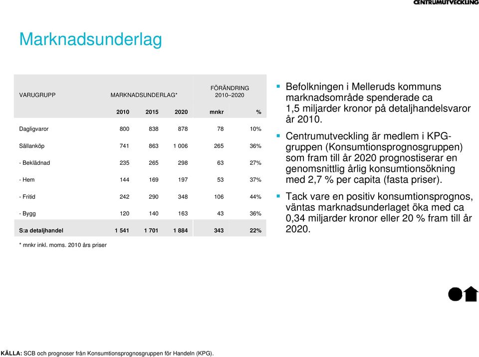 Centrumutveckling är medlem i KPGgruppen (Konsumtionsprognosgruppen) som fram till år 2020 prognostiserar en genomsnittlig årlig konsumtionsökning med 2,7 % per capita (fasta priser).