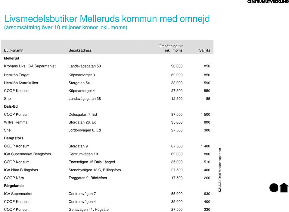 550 Shell Landsvägsgatan 38 12 500 85 Dals-Ed COOP Konsum Delesgatan 7, Ed 87 500 1 500 Willys Hemma Storgatan 26, Ed 35 000 800 Shell Jordbrovägen 6, Ed 27 500 300 Bengtsfors COOP Konsum ICA