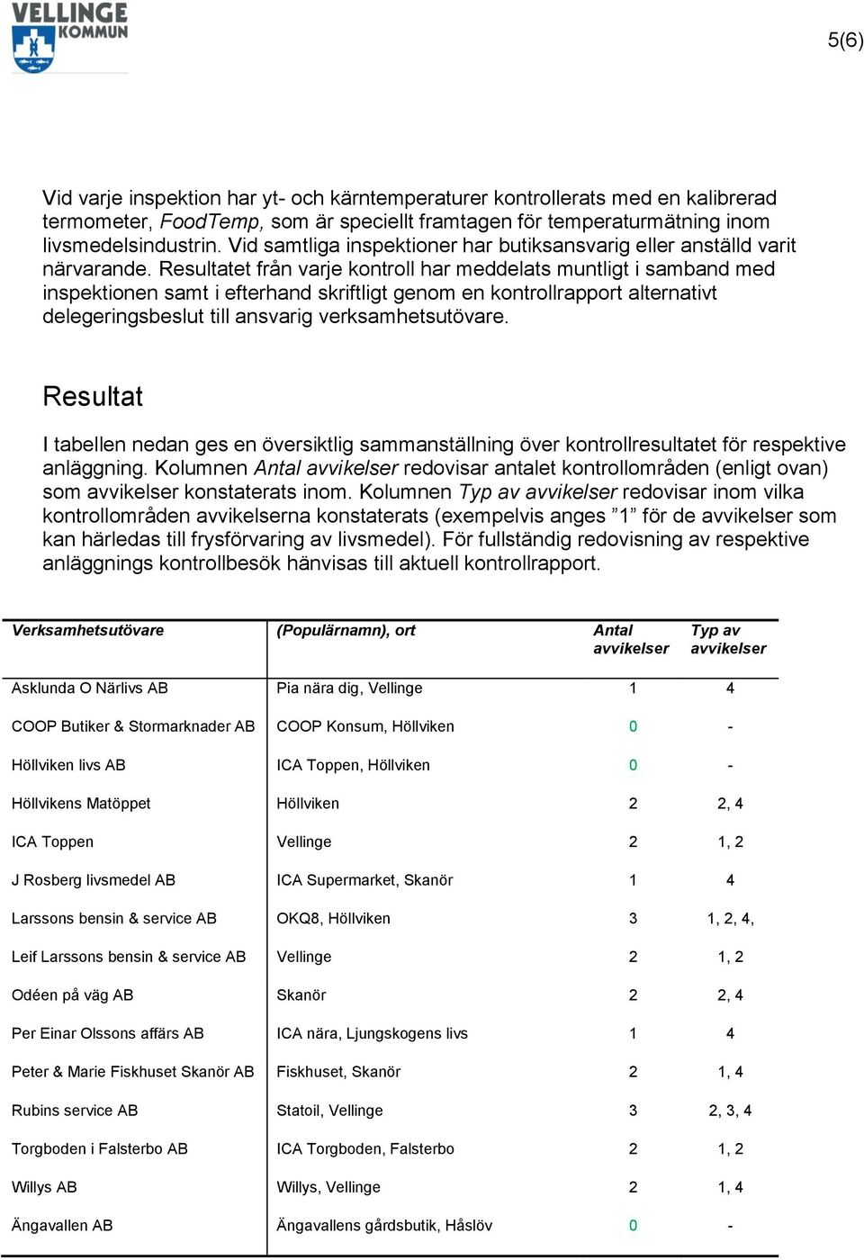 Resultatet från varje kontroll har meddelats muntligt i samband med inspektionen samt i efterhand skriftligt genom en kontrollrapport alternativt delegeringsbeslut till ansvarig verksamhetsutövare.