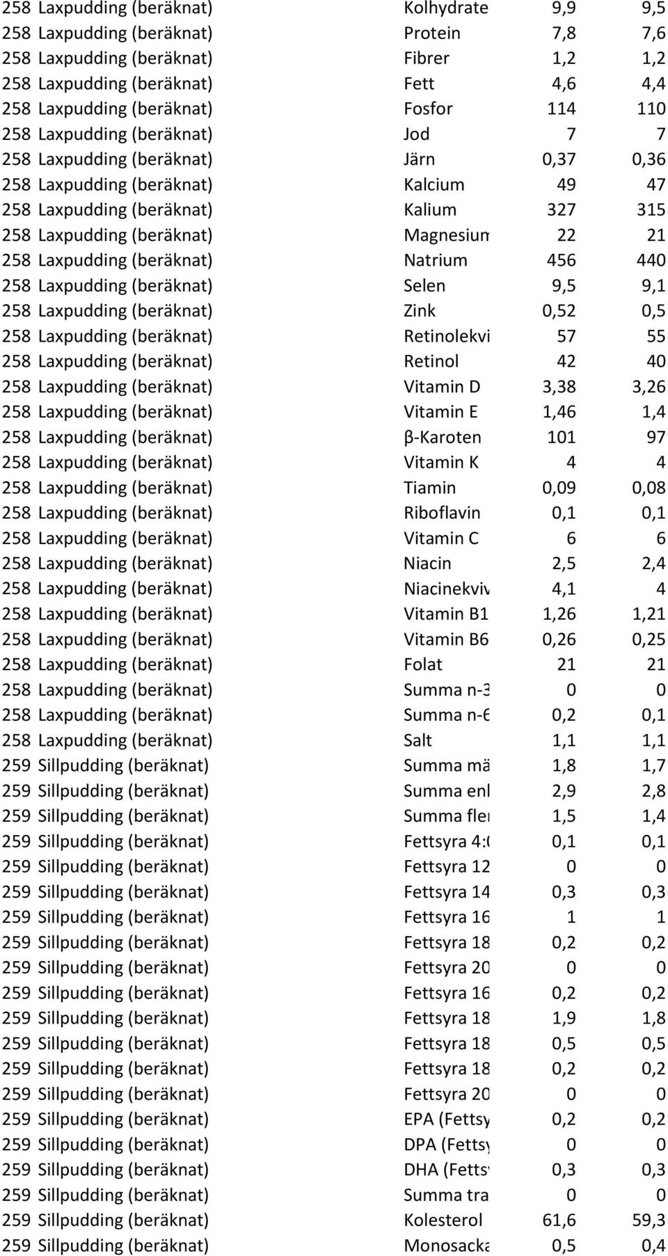 22 21 258 Laxpudding (beräknat) Natrium 456 440 258 Laxpudding (beräknat) Selen 9,5 9,1 258 Laxpudding (beräknat) Zink 0,52 0,5 258 Laxpudding (beräknat) Retinolekvi 57 55 258 Laxpudding (beräknat)