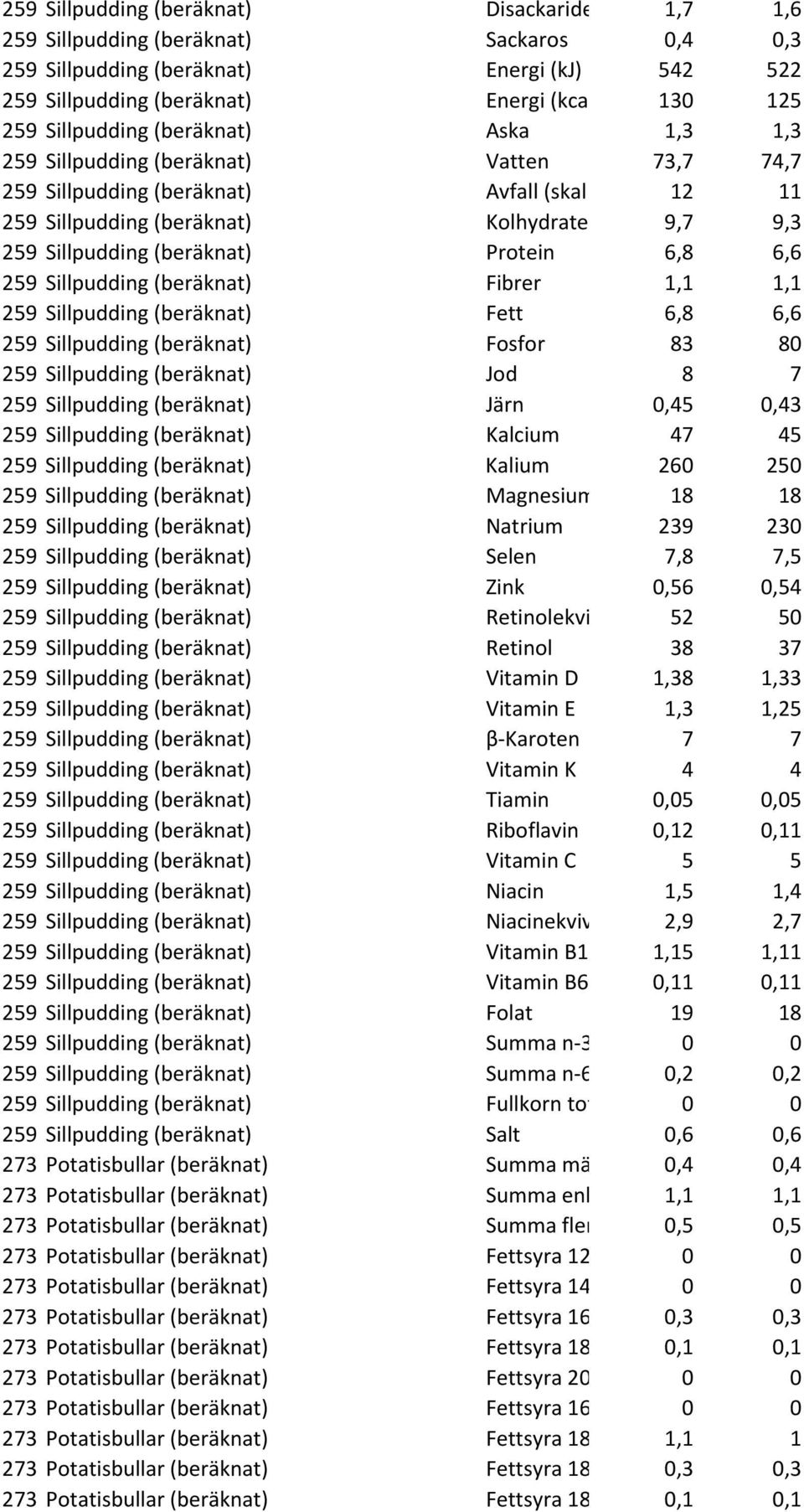 Protein 6,8 6,6 259 Sillpudding (beräknat) Fibrer 1,1 1,1 259 Sillpudding (beräknat) Fett 6,8 6,6 259 Sillpudding (beräknat) Fosfor 83 80 259 Sillpudding (beräknat) Jod 8 7 259 Sillpudding (beräknat)