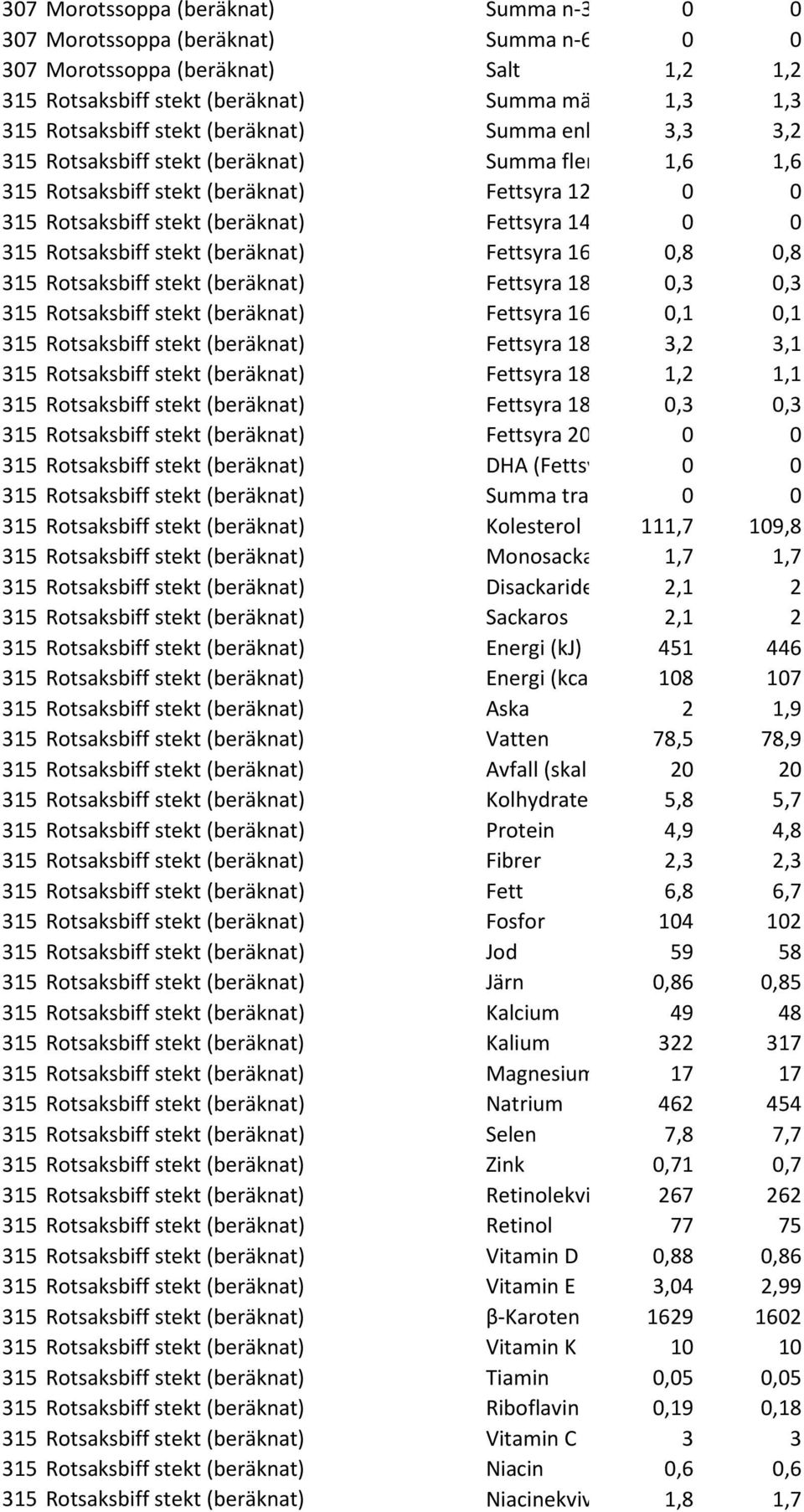 stekt (beräknat) Fettsyra 16 0,8 0,8 315 Rotsaksbiff stekt (beräknat) Fettsyra 18 0,3 0,3 315 Rotsaksbiff stekt (beräknat) Fettsyra 16 0,1 0,1 315 Rotsaksbiff stekt (beräknat) Fettsyra 18 3,2 3,1 315