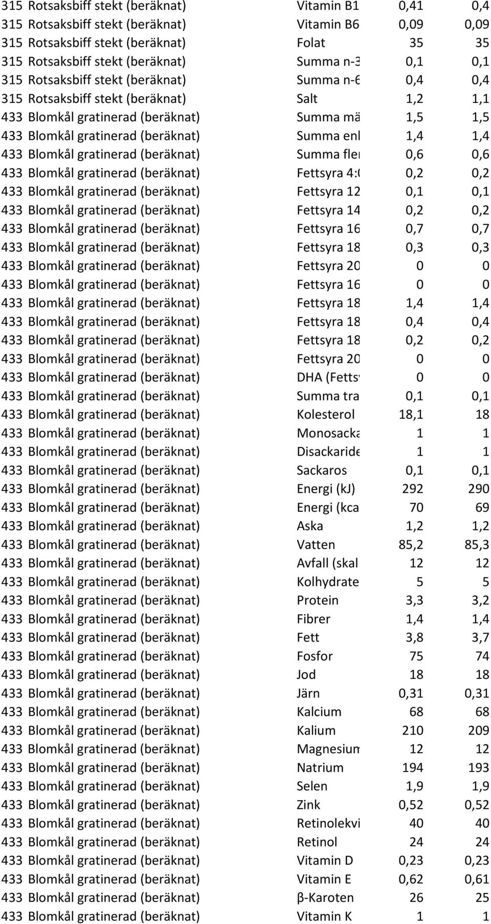 1,4 433 Blomkål gratinerad (beräknat) Summa fler 0,6 0,6 433 Blomkål gratinerad (beräknat) Fettsyra 4:0 0,2 0,2 433 Blomkål gratinerad (beräknat) Fettsyra 12 0,1 0,1 433 Blomkål gratinerad (beräknat)