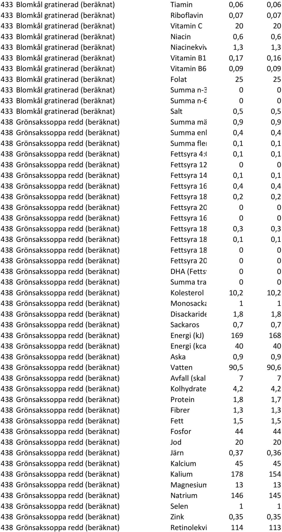 (beräknat) Folat 25 25 433 Blomkål gratinerad (beräknat) Summa n-3 0 0 433 Blomkål gratinerad (beräknat) Summa n-6 0 0 433 Blomkål gratinerad (beräknat) Salt 0,5 0,5 438 Grönsakssoppa redd (beräknat)