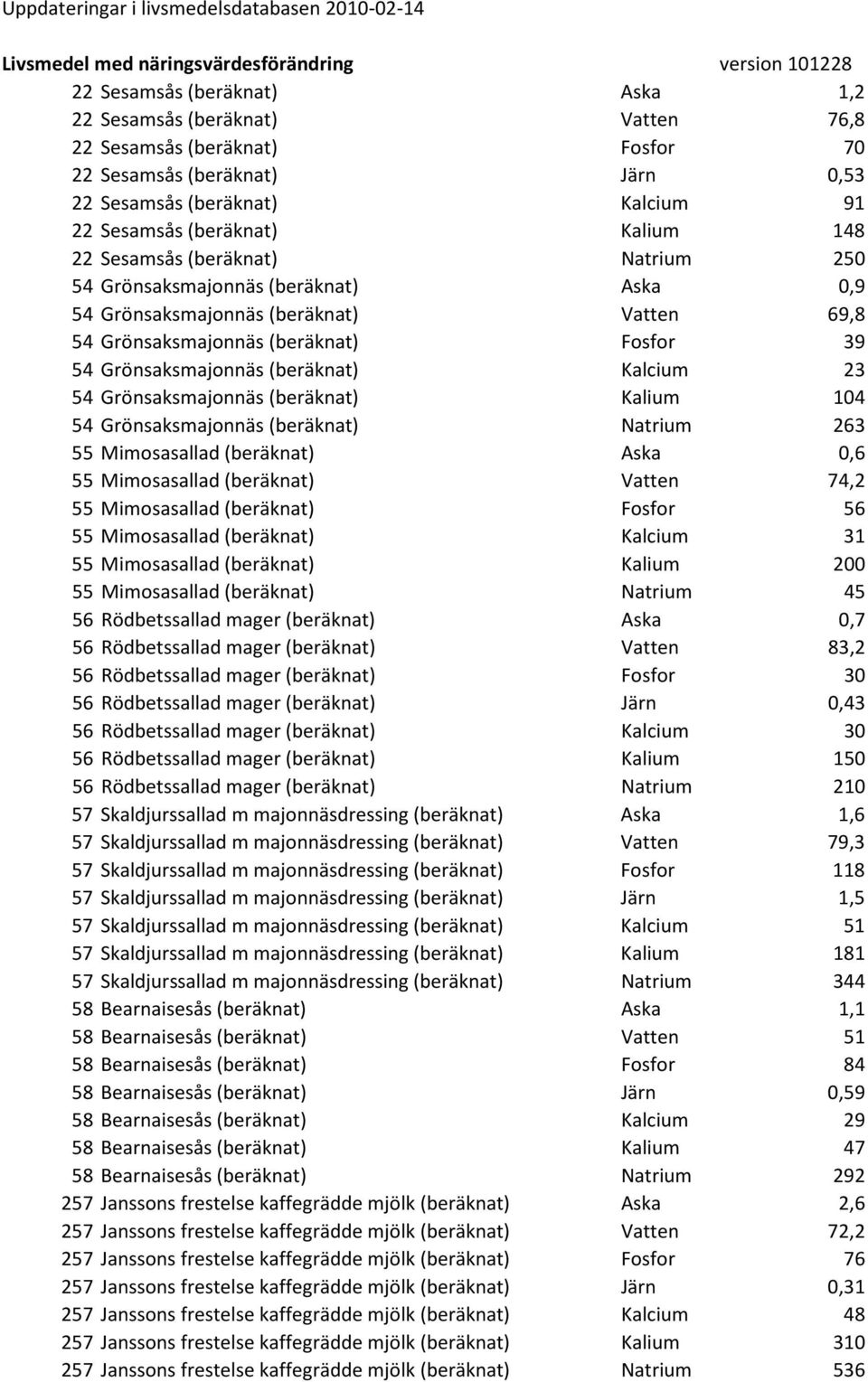 (beräknat) Vatten 69,8 54 Grönsaksmajonnäs (beräknat) Fosfor 39 54 Grönsaksmajonnäs (beräknat) Kalcium 23 54 Grönsaksmajonnäs (beräknat) Kalium 104 54 Grönsaksmajonnäs (beräknat) Natrium 263 55