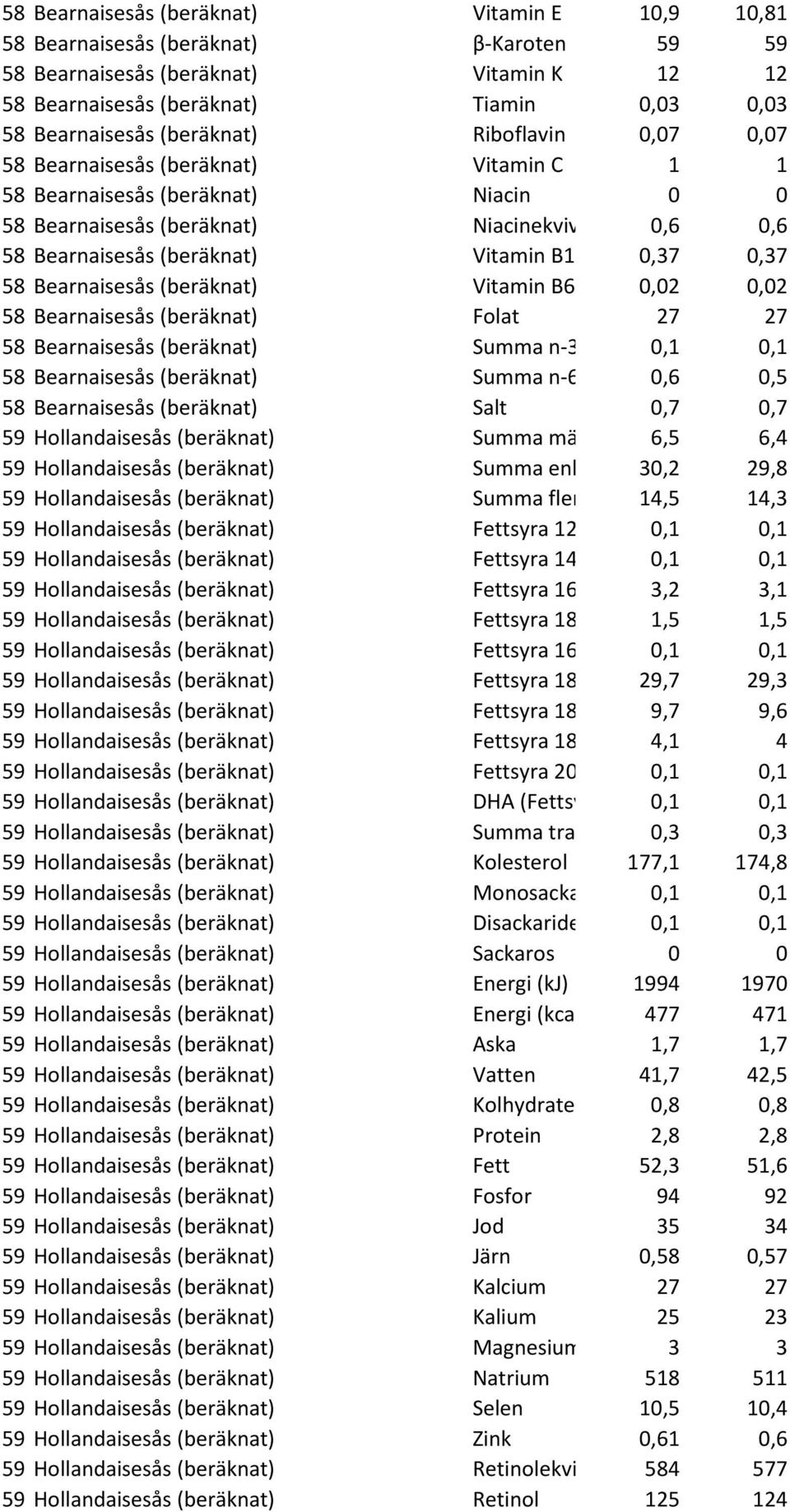 0,37 0,37 58 Bearnaisesås (beräknat) Vitamin B6 0,02 0,02 58 Bearnaisesås (beräknat) Folat 27 27 58 Bearnaisesås (beräknat) Summa n-3 0,1 0,1 58 Bearnaisesås (beräknat) Summa n-6 0,6 0,5 58