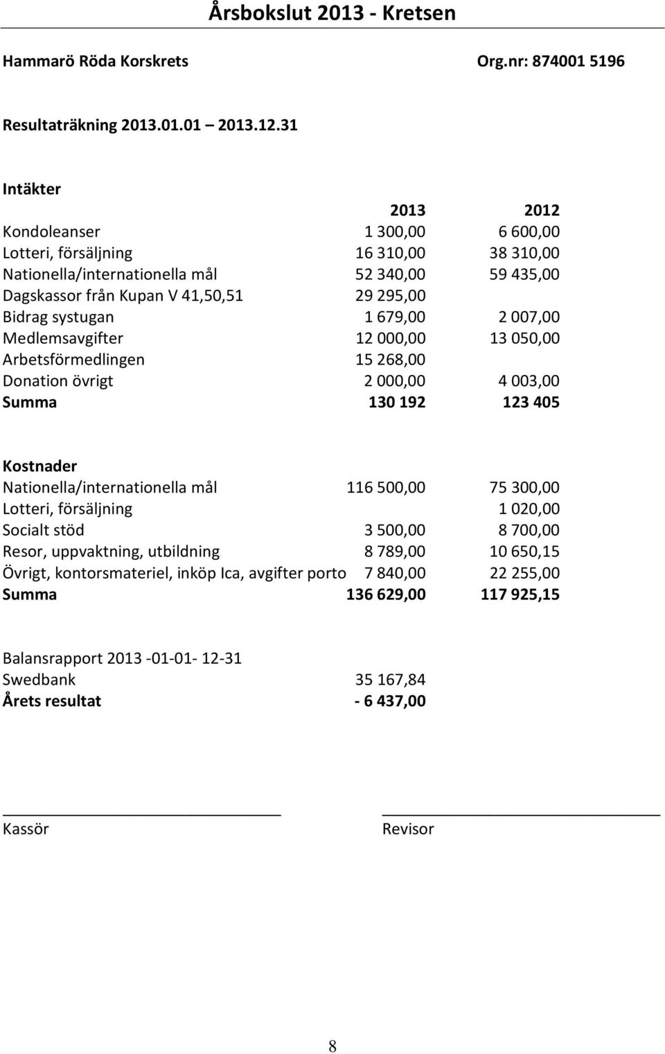 systugan 1679,00 2007,00 Medlemsavgifter 12000,00 13050,00 Arbetsförmedlingen 15268,00 Donation övrigt 2000,00 4003,00 Summa 130192 123405 Kostnader Nationella/internationella mål 116500,00