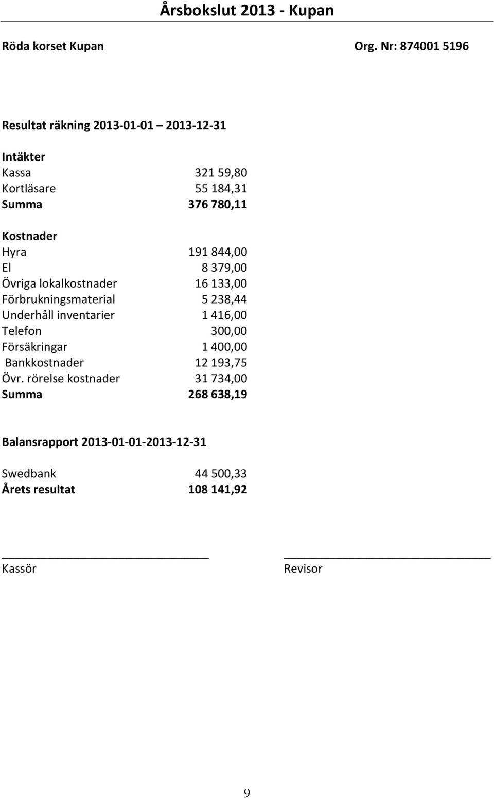 Kostnader Hyra 191844,00 El 8379,00 Övriga lokalkostnader 16133,00 Förbrukningsmaterial 5238,44 Underhåll inventarier