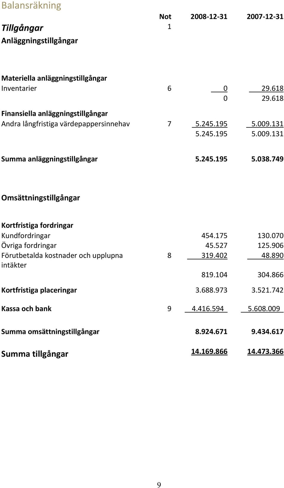 749 Omsättningstillgångar Kortfristiga fordringar Kundfordringar 454.175 130.070 Övriga fordringar 45.527 125.906 Förutbetalda kostnader och upplupna 8 319.402 48.