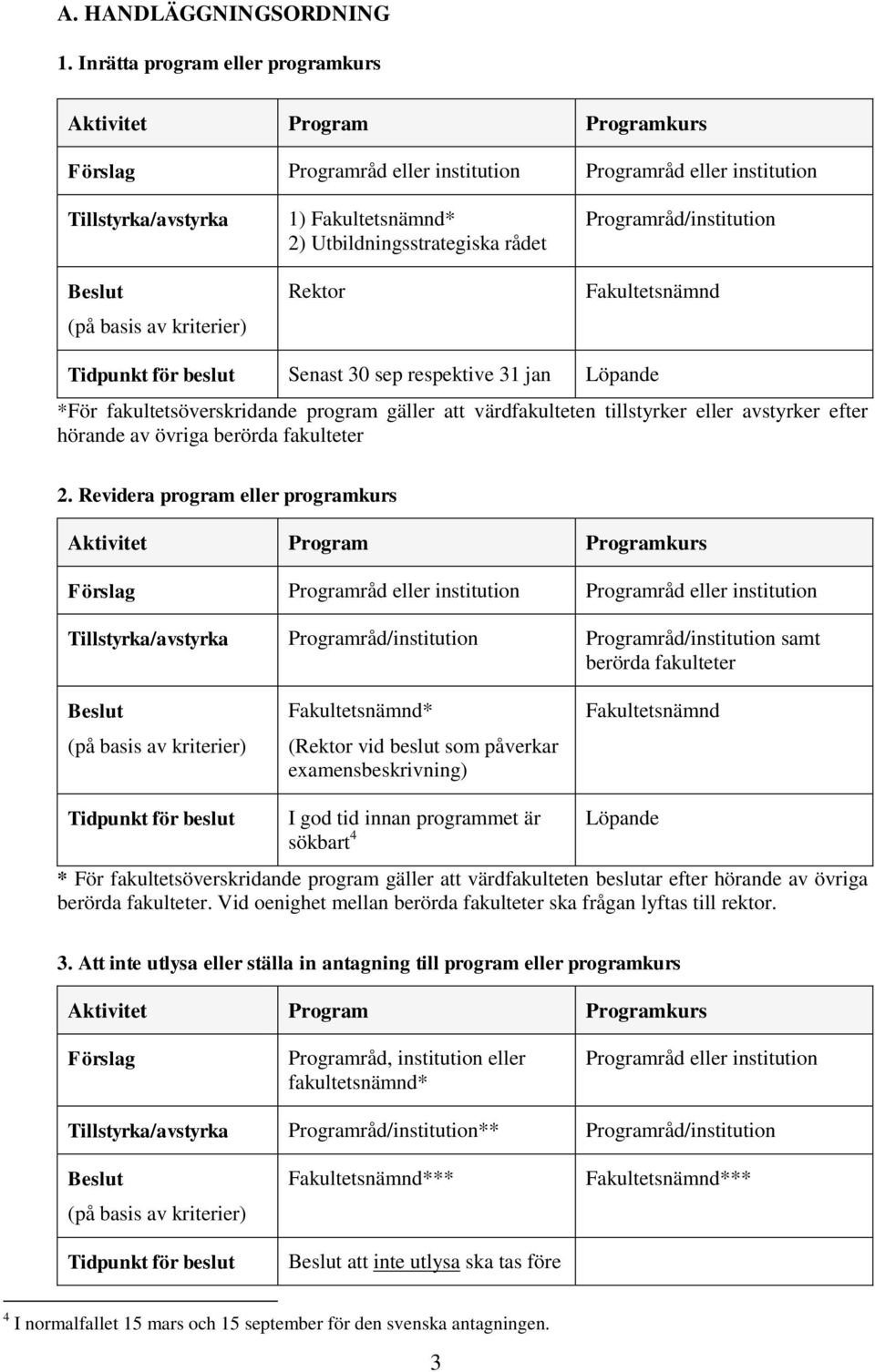 rådet Rektor Programråd/institution Fakultetsnämnd Tidpunkt för beslut Senast 30 sep respektive 31 jan Löpande *För fakultetsöverskridande program gäller att värdfakulteten tillstyrker eller