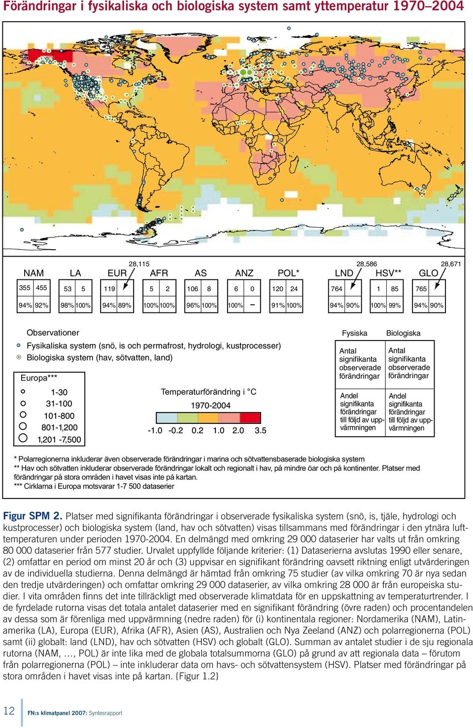 permafrost, hydrologi, kustprocesser) Biologiska system (hav, sötvatten, land) Europa***,,, Temperaturförändring i C Fysiska Antal signifikanta observerade förändringar Andel signifikanta