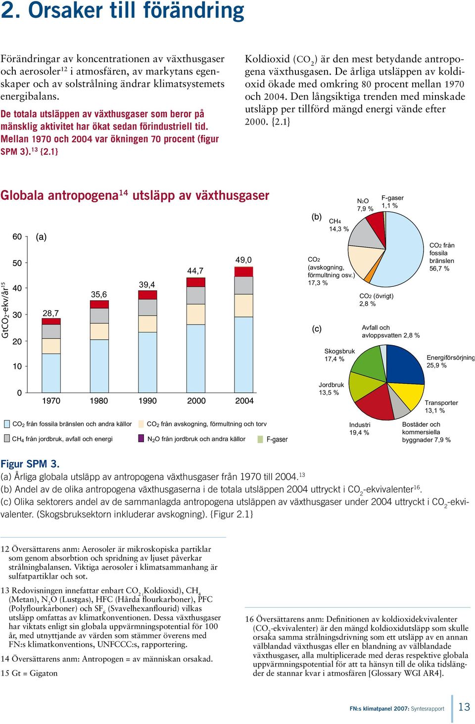 1} Koldioxid (CO 2 ) är den mest betydande antropogena växthusgasen. De årliga utsläppen av koldioxid ökade med omkring 80 procent mellan 1970 och 2004.