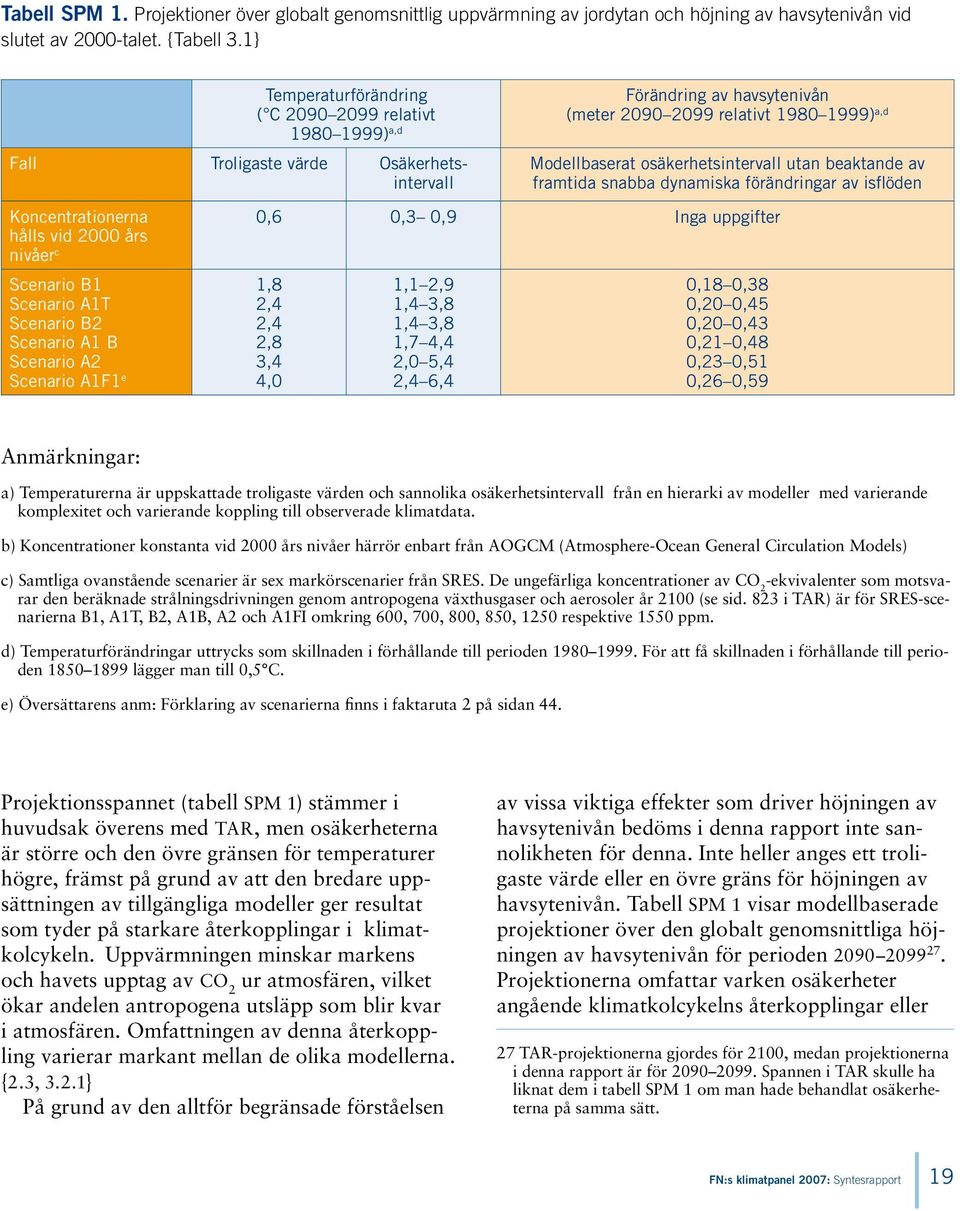 osäkerhetsintervall utan beaktande av framtida snabba dynamiska förändringar av isflöden Koncentrationerna hålls vid 2000 års nivåer c Scenario B1 Scenario A1T Scenario B2 Scenario A1 B Scenario A2