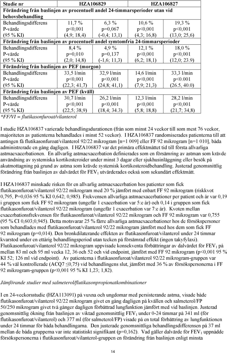 p=0,137 (-1,6; 11,3) 12,1 % p<0,001 (6,2; 18,1) Förändring från baslinjen av PEF (morgon) Behandlingsdifferens 33,5 l/min P-värde p<0,001 (95 % KI) (22,3; 41,7) Förändring från baslinjen av PEF