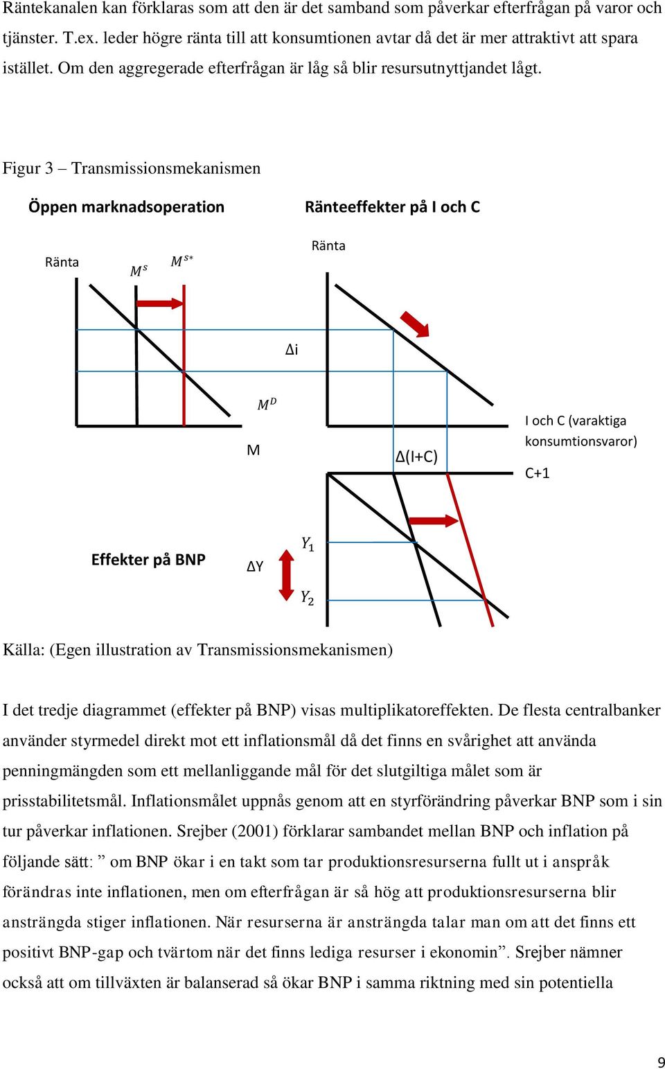 Figur 3 Transmissionsmekanismen Öppen marknadsoperation Ränta Ränteeffekter på I och C Ränta i M (I+C) I och C (varaktiga konsumtionsvaror) C+1 Effekter på BNP Y Källa: (Egen illustration av