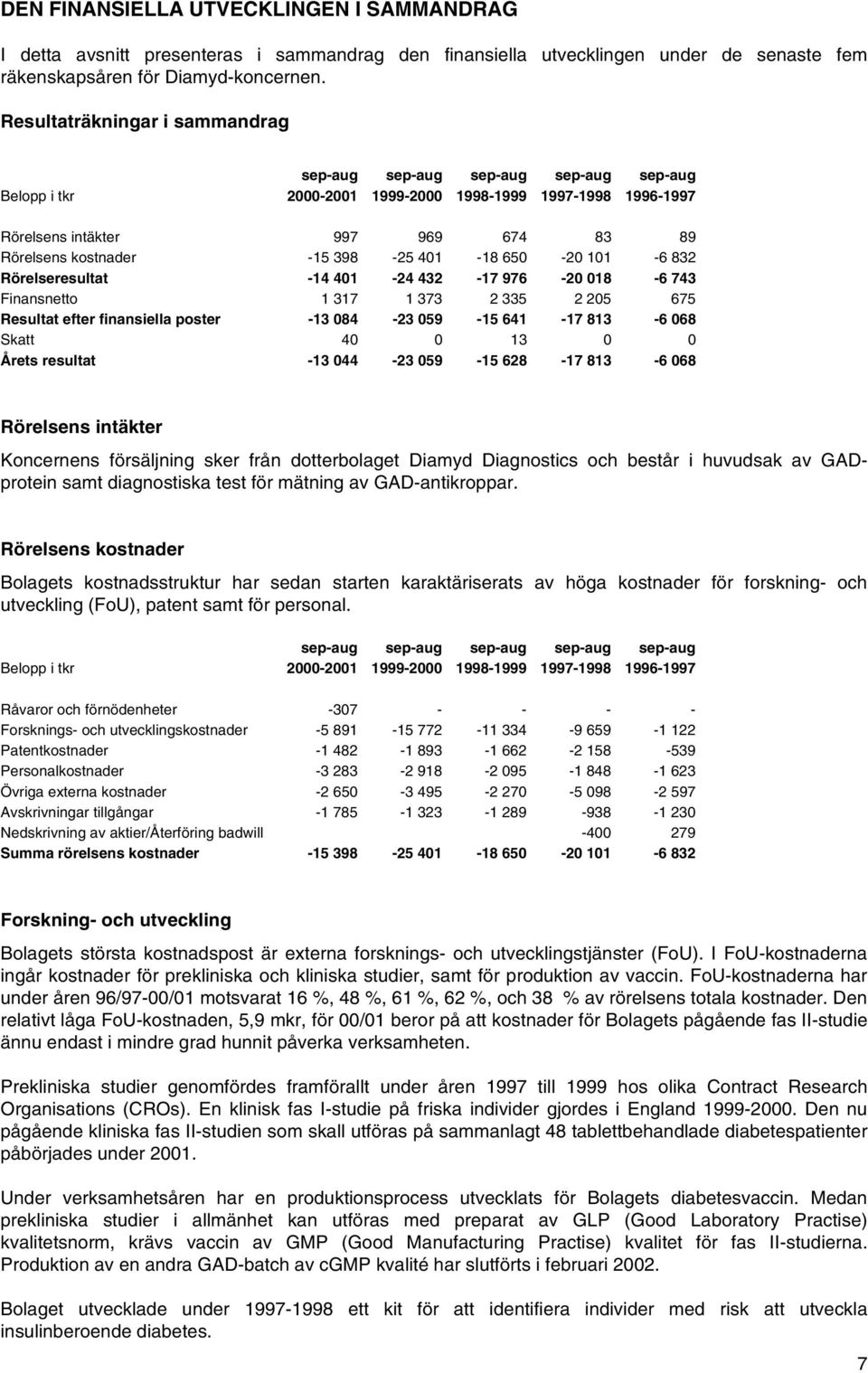 398-25 401-18 650-20 101-6 832 Rörelseresultat -14 401-24 432-17 976-20 018-6 743 Finansnetto 1 317 1 373 2 335 2 205 675 Resultat efter finansiella poster -13 084-23 059-15 641-17 813-6 068 Skatt 40