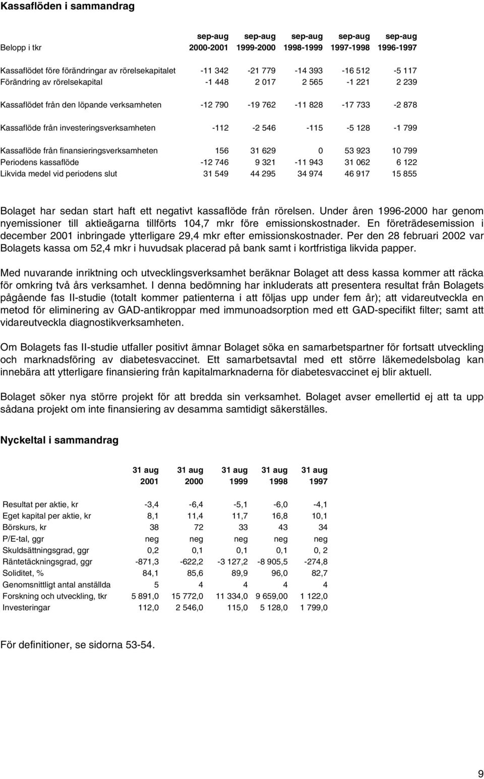 -112-2 546-115 -5 128-1 799 Kassaflöde från finansieringsverksamheten 156 31 629 0 53 923 10 799 Periodens kassaflöde -12 746 9 321-11 943 31 062 6 122 Likvida medel vid periodens slut 31 549 44 295