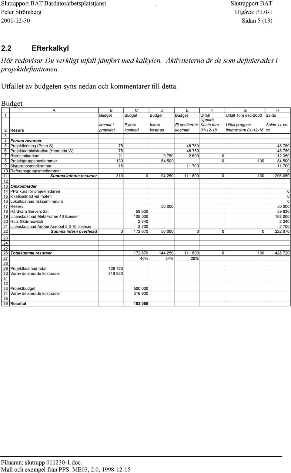 Budget 1 2 3 4 5 6 7 8 9 10 11 12 13 14 15 16 17 18 19 20 21 22 23 24 25 26 27 28 29 30 31 32 33 34 35 36 Resurs A B C D E F G H Budget Budget Budget Budget Utfall Utfall tom dec-2000 Saldo Upparb.