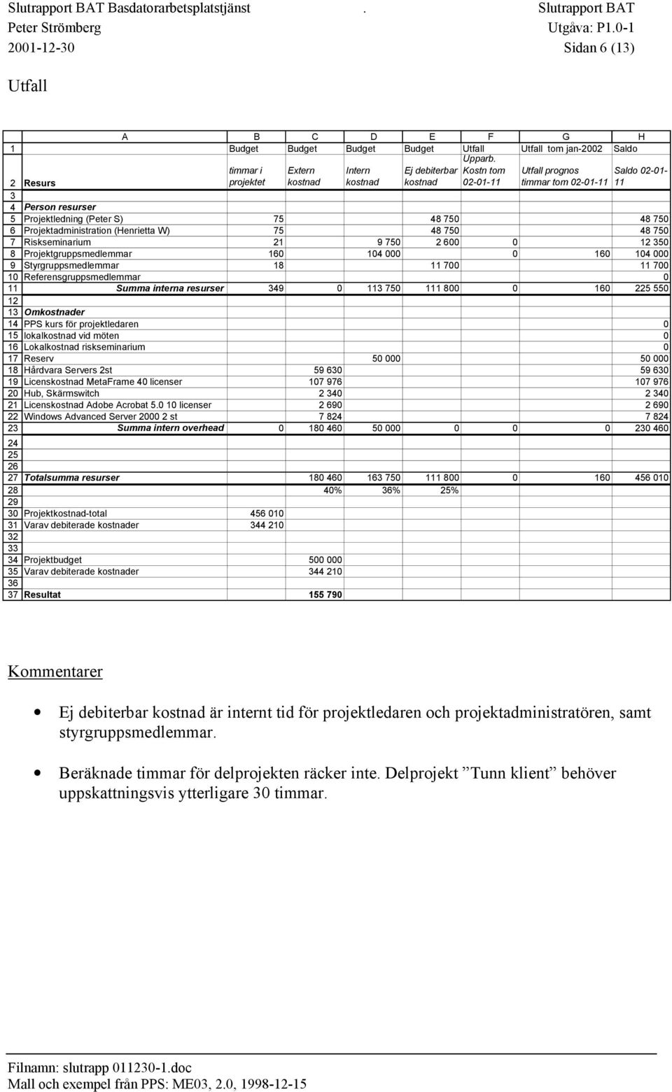 timmar i Extern Intern Ej debiterbar Kostn tom Utfall prognos Saldo 02-01- projektet kostnad kostnad kostnad 02-01-11 timmar tom 02-01-11 11 Person resurser Projektledning (Peter S) 75 48 750 48 750