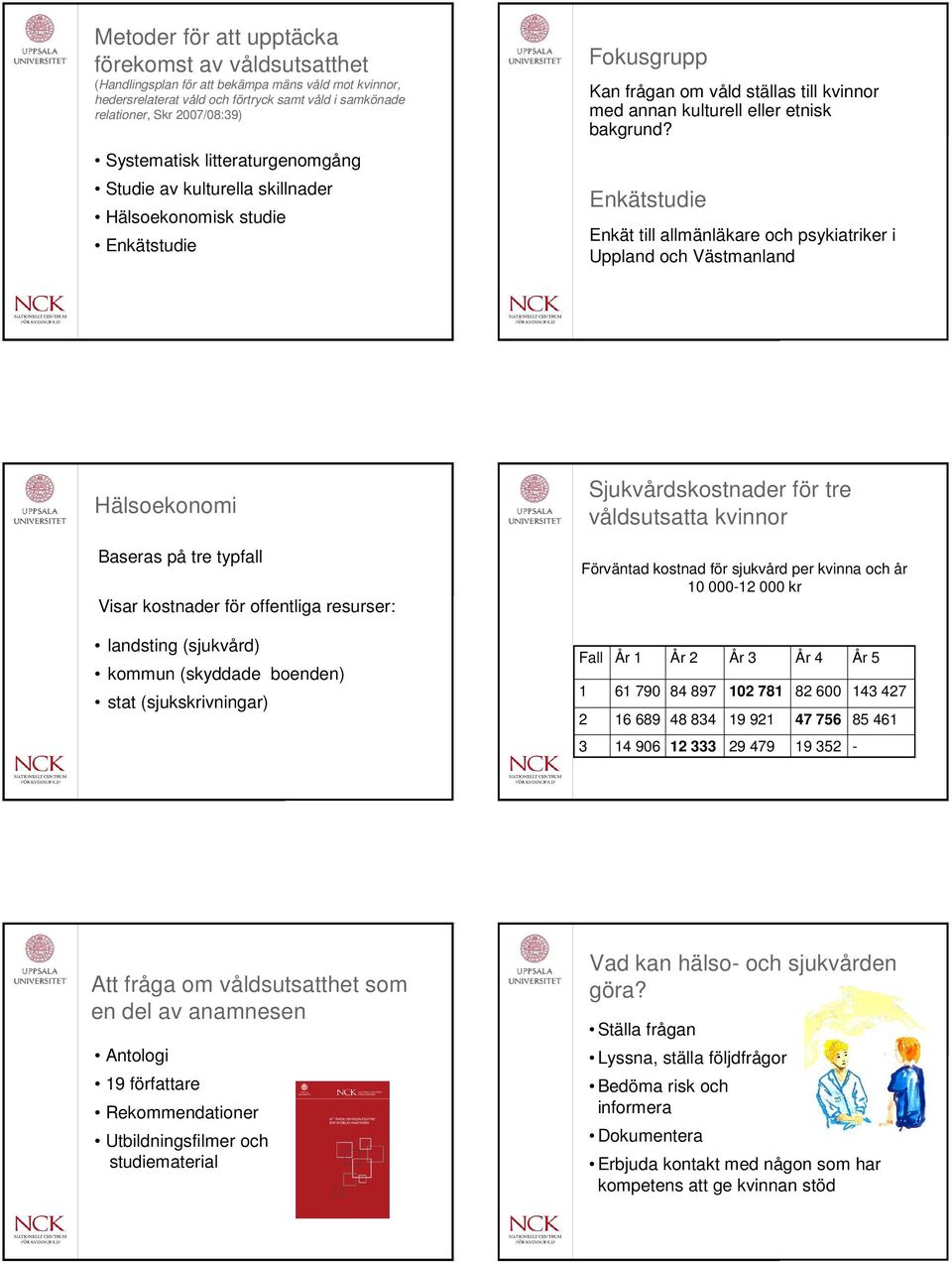 Enkätstudie Enkät till allmänläkare och psykiatriker i Uppland och Västmanland Hälsoekonomi Baseras på tre typfall Visar kostnader för offentliga resurser: Sjukvårdskostnader för tre våldsutsatta