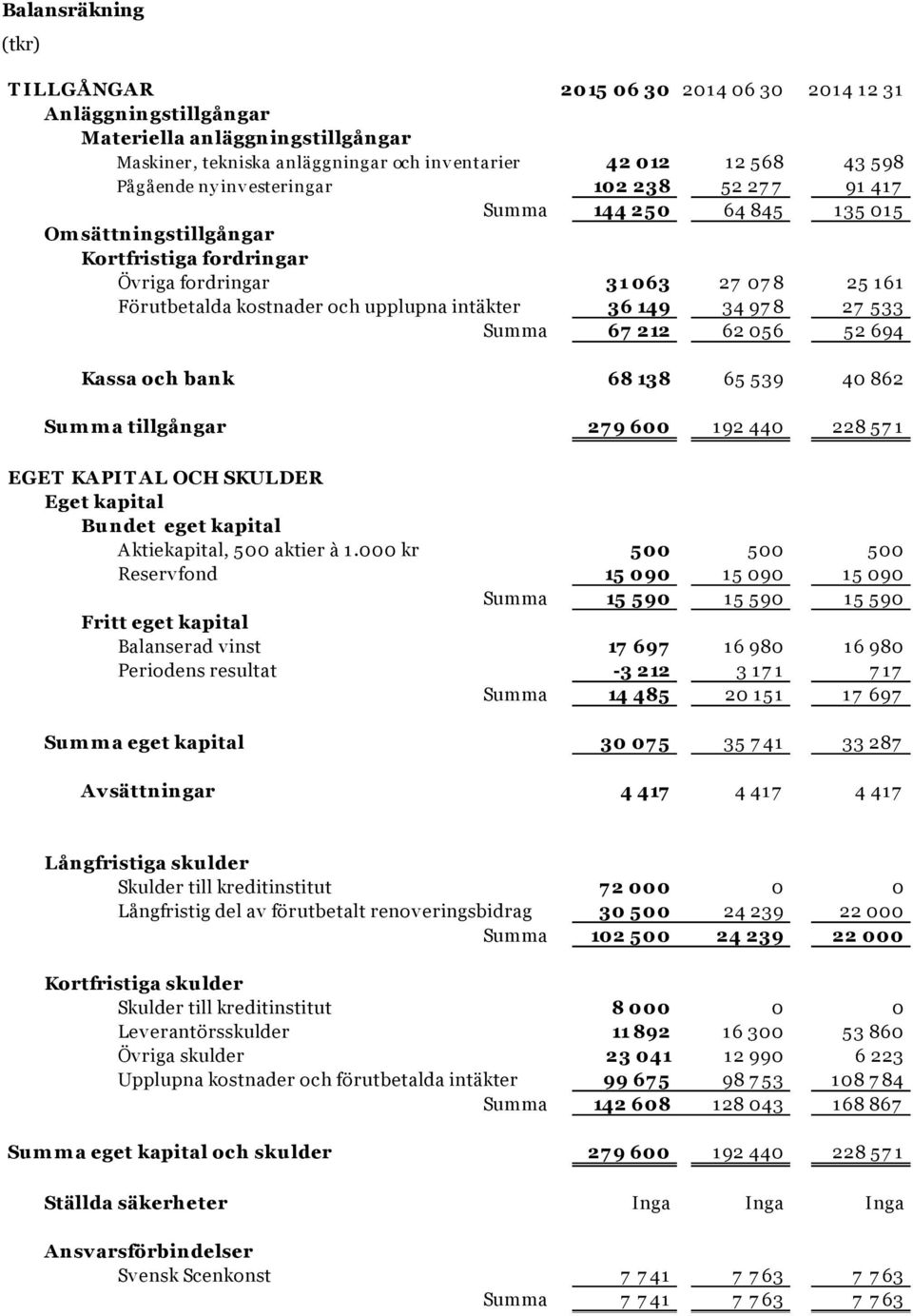 intäkter 36 149 34 97 8 27 533 Summa 67 212 62 056 52 694 Kassa och bank 68 138 65 539 40 862 Sum m a tillgångar 27 9 600 192 440 228 57 1 EGET KAPIT AL OCH SKULDER Eget kapital Bundet eget kapital
