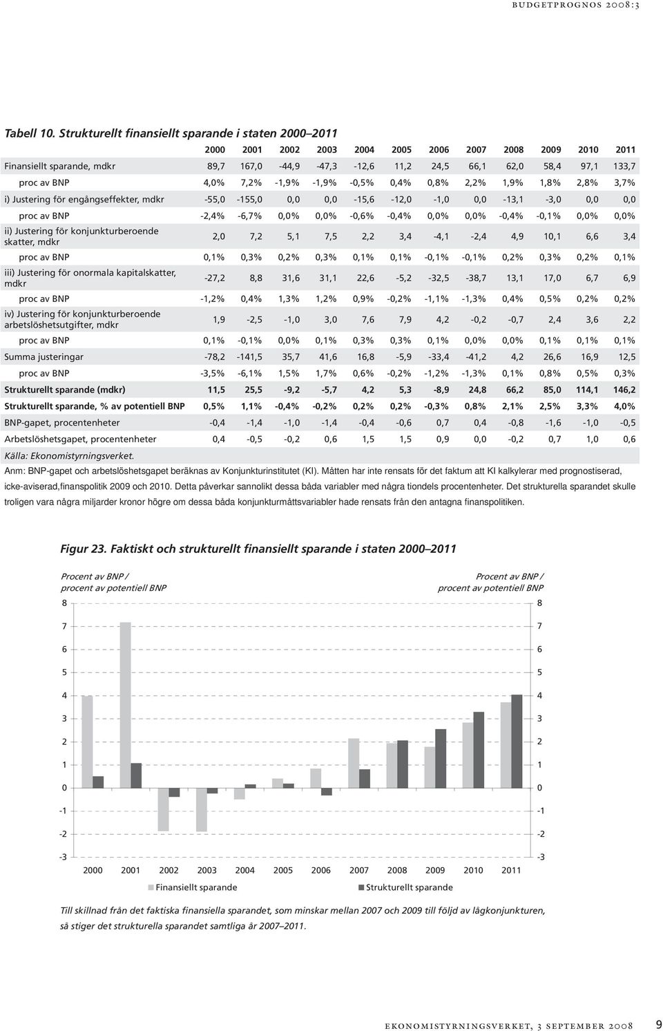 -,,, -, -, -,, -, -,,, proc av BNP -,% -,7%,%,% -,% -,%,%,% -,% -,%,%,% ii) Justering för konjunkturberoende skatter, mdkr, 7,, 7,,, -, -,,9,,, proc av BNP,%,%,%,%,%,% -,% -,%,%,%,%,% iii) Justering