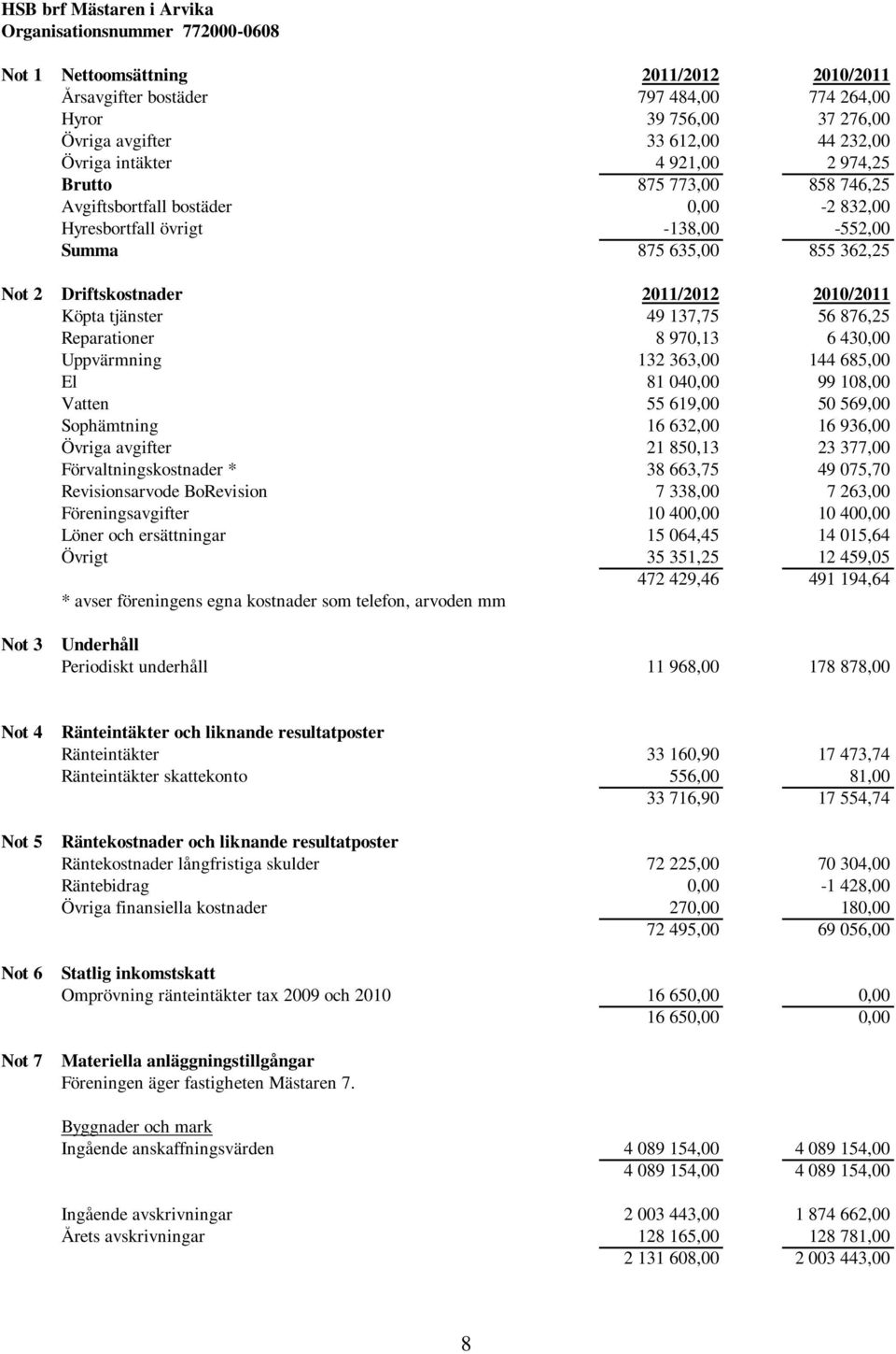 137,75 56 876,25 Reparationer 8 970,13 6 430,00 Uppvärmning 132 363,00 144 685,00 El 81 040,00 99 108,00 Vatten 55 619,00 50 569,00 Sophämtning 16 632,00 16 936,00 Övriga avgifter 21 850,13 23 377,00