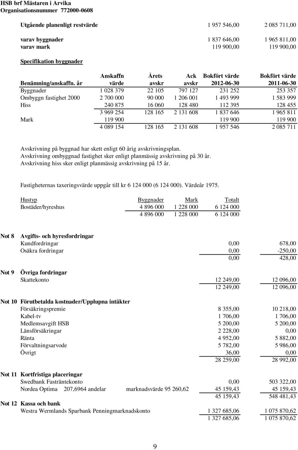 år värde avskr avskr 2012-06-30 2011-06-30 Byggnader 1 028 379 22 105 797 127 231 252 253 357 Ombyggn fastighet 2000 2 700 000 90 000 1 206 001 1 493 999 1 583 999 Hiss 240 875 16 060 128 480 112 395