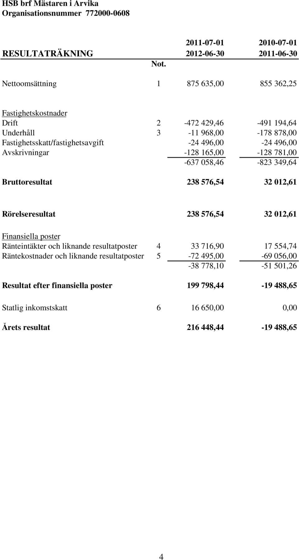 496,00 Avskrivningar -128 165,00-128 781,00-637 058,46-823 349,64 Bruttoresultat 238 576,54 32 012,61 Rörelseresultat 238 576,54 32 012,61 Finansiella poster Ränteintäkter