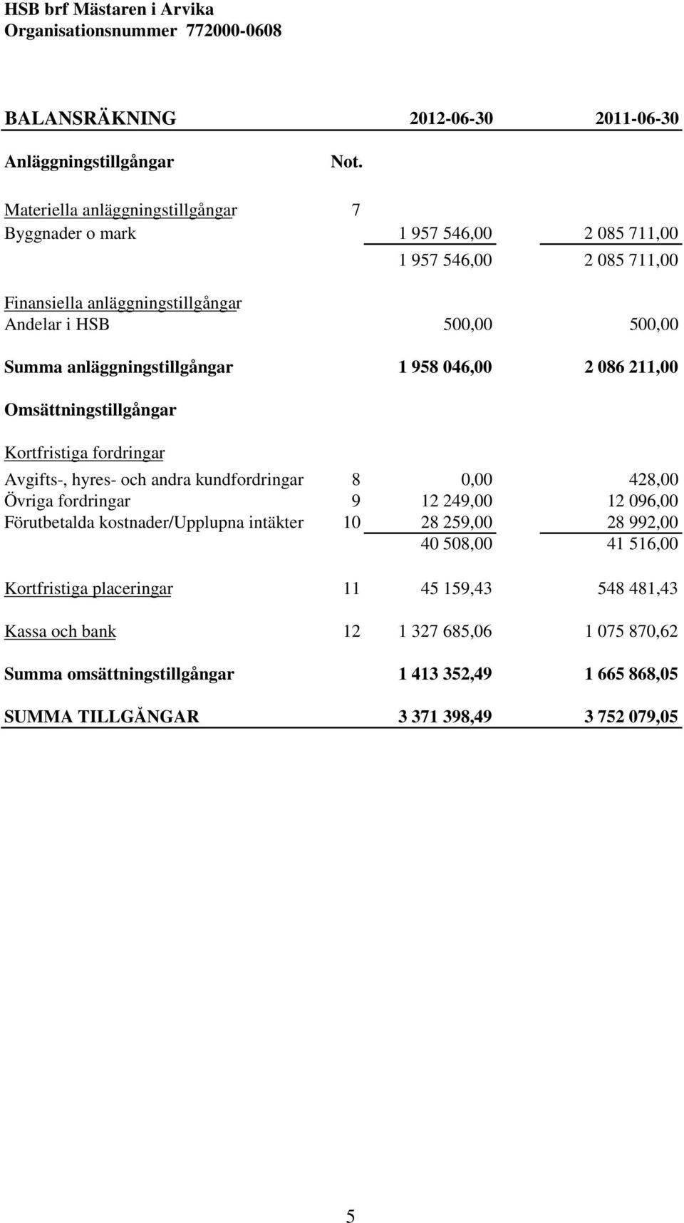 anläggningstillgångar 1 958 046,00 2 086 211,00 Omsättningstillgångar Kortfristiga fordringar Avgifts-, hyres- och andra kundfordringar 8 0,00 428,00 Övriga fordringar 9 12 249,00