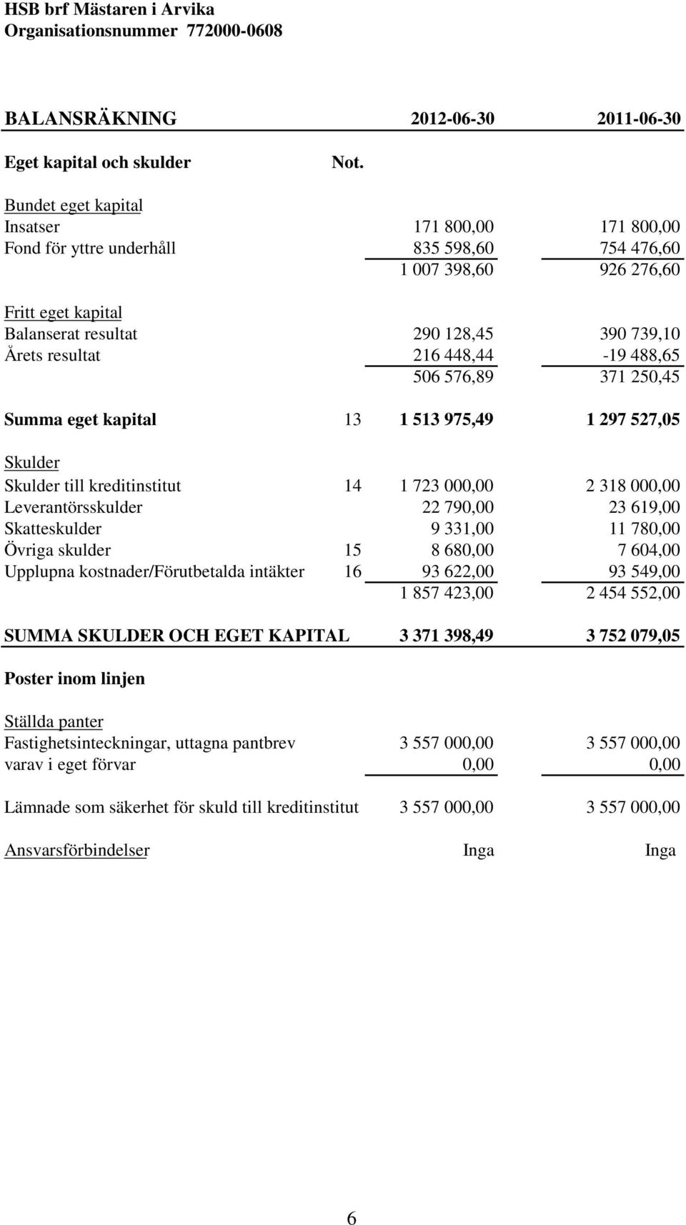 216 448,44-19 488,65 506 576,89 371 250,45 Summa eget kapital 13 1 513 975,49 1 297 527,05 Skulder Skulder till kreditinstitut 14 1 723 000,00 2 318 000,00 Leverantörsskulder 22 790,00 23 619,00