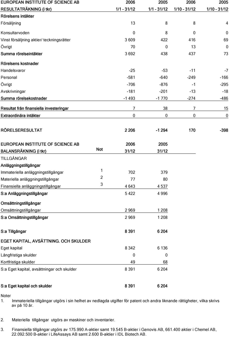 Avskrivningar -181-201 -13-18 Summa rörelsekostnader -1 493-1 770-274 -486 Resultat från finansiella investeringar 7 38 7 15 Extraordinära intäkter 0 0 0 0 RÖRELSERESULTAT 2 206-1 294 170-398