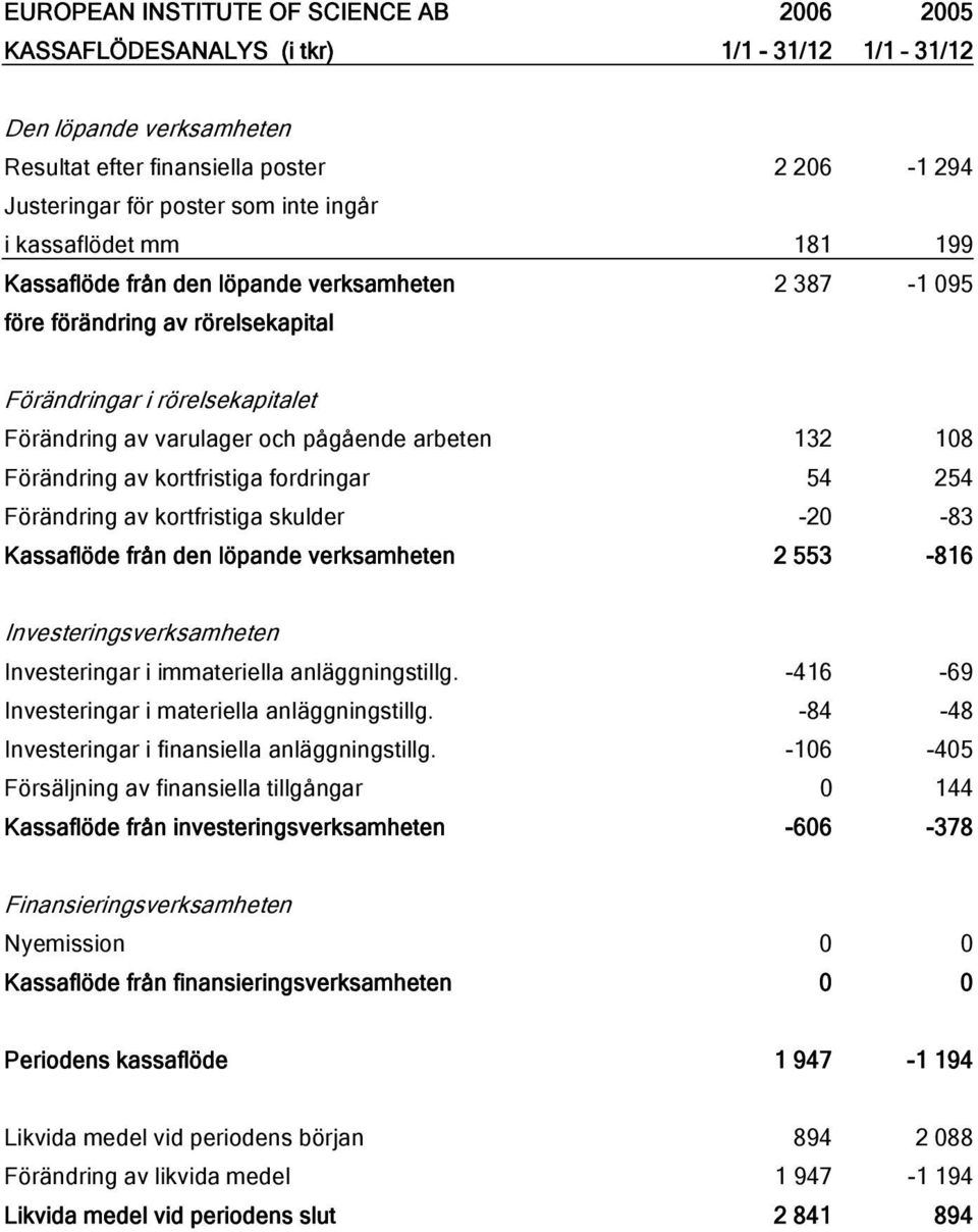Förändring av kortfristiga fordringar 54 254 Förändring av kortfristiga skulder -20-83 Kassaflöde från den löpande verksamheten 2 553-816 Investeringsverksamheten Investeringar i immateriella