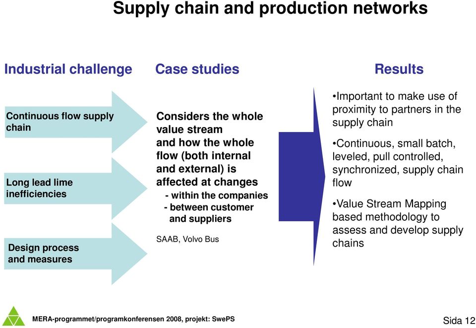 - between customer and suppliers SAAB, Volvo Bus Results Important to make use of proximity to partners in the supply chain Continuous, small