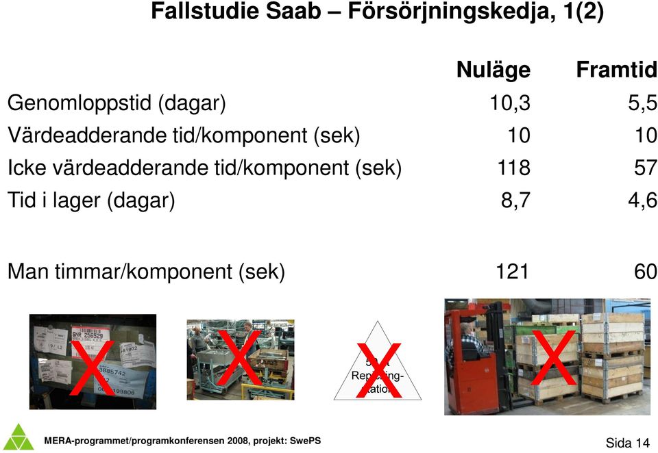 (sek) 10 10 Icke värdeadderande tid/komponent (sek) 118 57 Tid