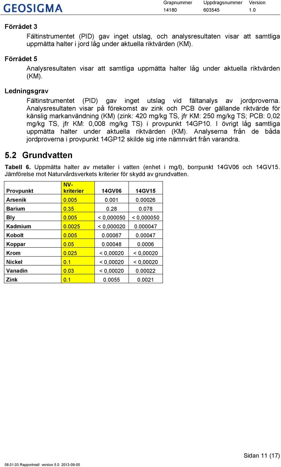 Förrådet 5 Analysresultaten visar att samtliga uppmätta halter låg under aktuella riktvärden (KM). Ledningsgrav Fältinstrumentet (PID) gav inget utslag vid fältanalys av jordproverna.